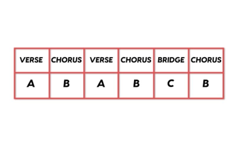 song structure verse chorus music