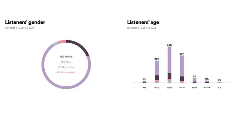 Listeners' Age and gender in graphs and pie chart