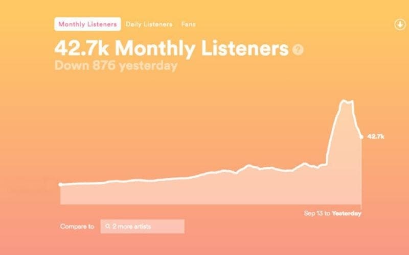 Spotify For Artists Monthly Listener Analytics