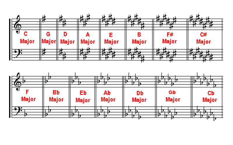 What are Key Signatures and How They Work