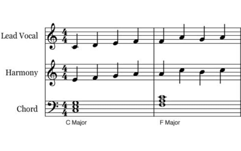 Notations and stave