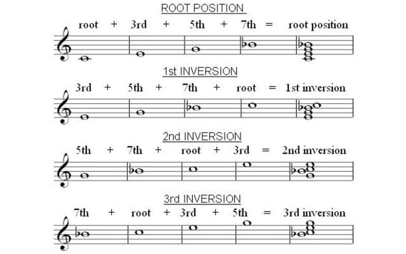 chord-inversion-music-what-are-they-how-are-they-used