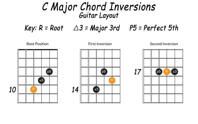 C major chord inversions guitar