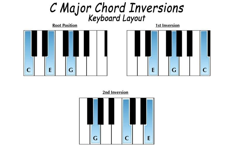 C major chord inversions piano