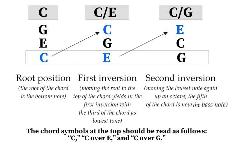 chord inversions