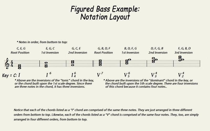 figured bass notation
