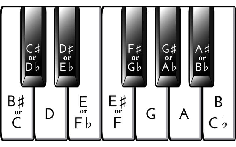 enharmonic equivalents piano