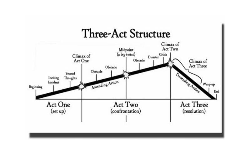 3 act structure